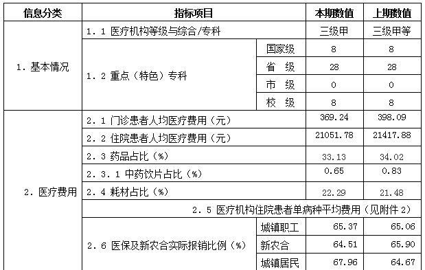 年第三季度医疗服务信息社会公开内容 安徽医科大学第一附属医院